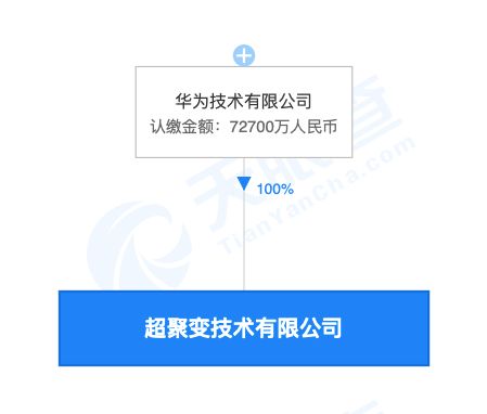 華為成立超聚變技術(shù)公司，注冊資本7.27億聚焦網(wǎng)絡(luò)技術(shù)開發(fā)